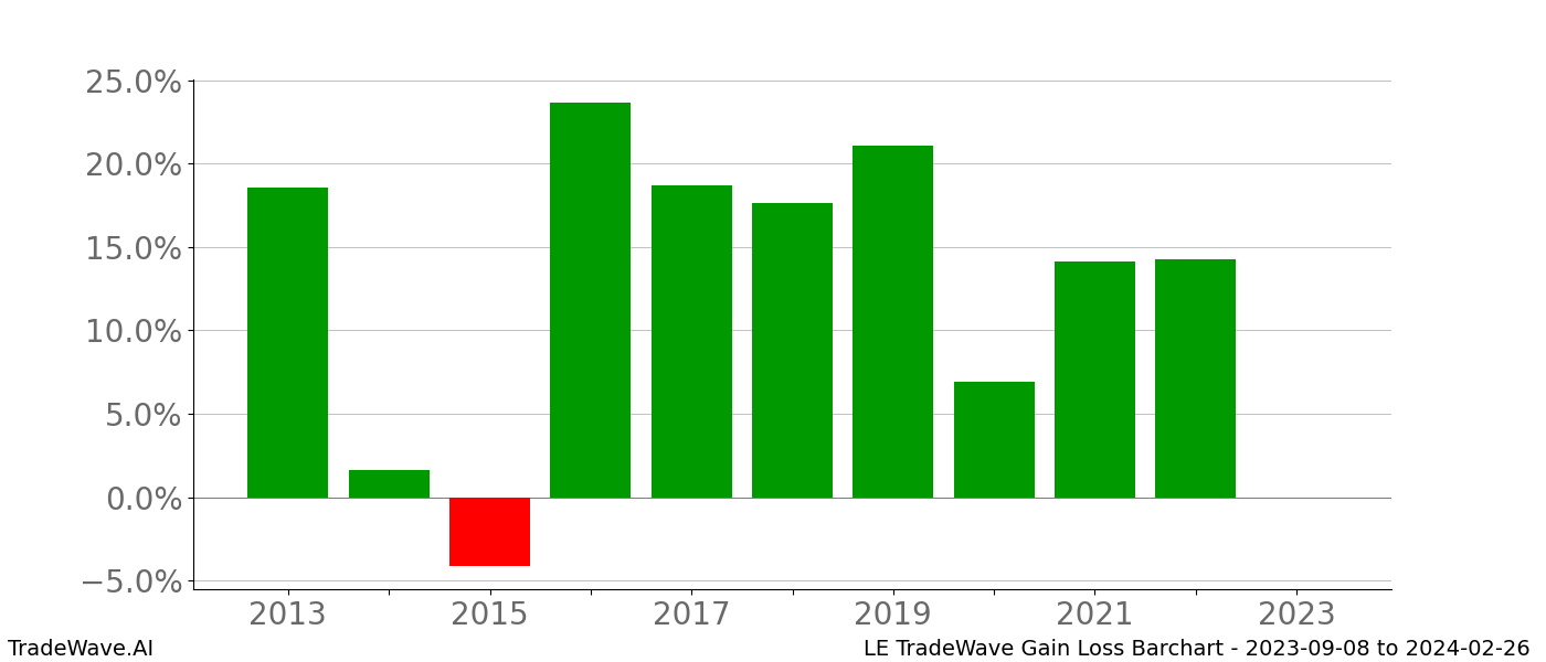 Gain/Loss barchart LE for date range: 2023-09-08 to 2024-02-26 - this chart shows the gain/loss of the TradeWave opportunity for LE buying on 2023-09-08 and selling it on 2024-02-26 - this barchart is showing 10 years of history