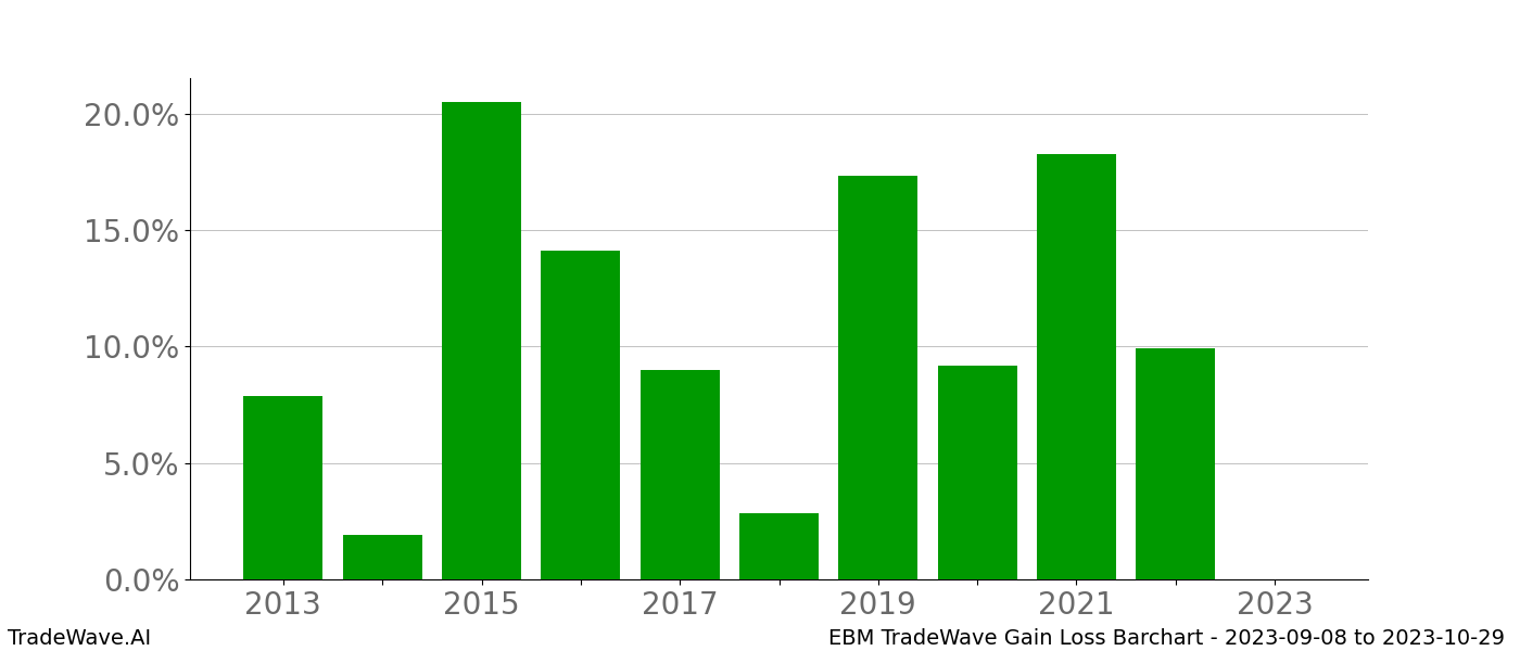 Gain/Loss barchart EBM for date range: 2023-09-08 to 2023-10-29 - this chart shows the gain/loss of the TradeWave opportunity for EBM buying on 2023-09-08 and selling it on 2023-10-29 - this barchart is showing 10 years of history