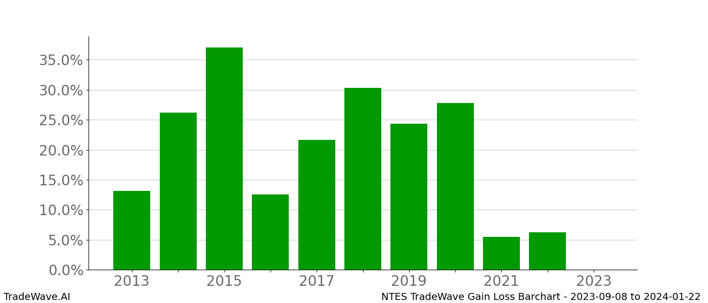 Gain/Loss barchart NTES for date range: 2023-09-08 to 2024-01-22 - this chart shows the gain/loss of the TradeWave opportunity for NTES buying on 2023-09-08 and selling it on 2024-01-22 - this barchart is showing 10 years of history