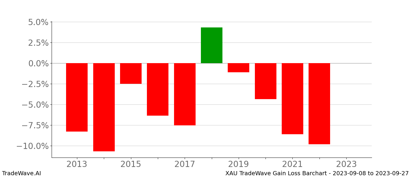 Gain/Loss barchart XAU for date range: 2023-09-08 to 2023-09-27 - this chart shows the gain/loss of the TradeWave opportunity for XAU buying on 2023-09-08 and selling it on 2023-09-27 - this barchart is showing 10 years of history