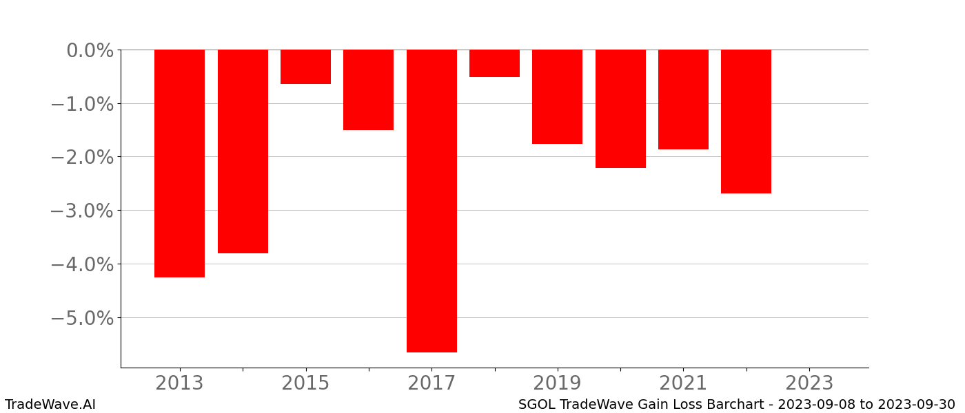 Gain/Loss barchart SGOL for date range: 2023-09-08 to 2023-09-30 - this chart shows the gain/loss of the TradeWave opportunity for SGOL buying on 2023-09-08 and selling it on 2023-09-30 - this barchart is showing 10 years of history