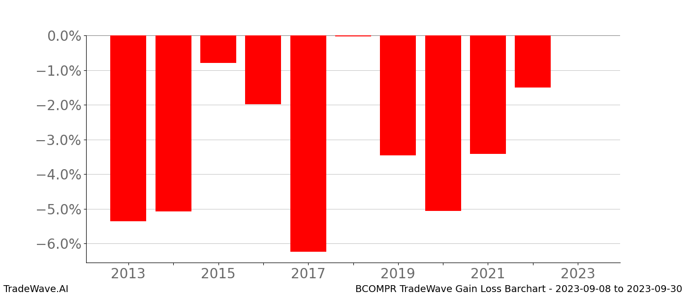 Gain/Loss barchart BCOMPR for date range: 2023-09-08 to 2023-09-30 - this chart shows the gain/loss of the TradeWave opportunity for BCOMPR buying on 2023-09-08 and selling it on 2023-09-30 - this barchart is showing 10 years of history
