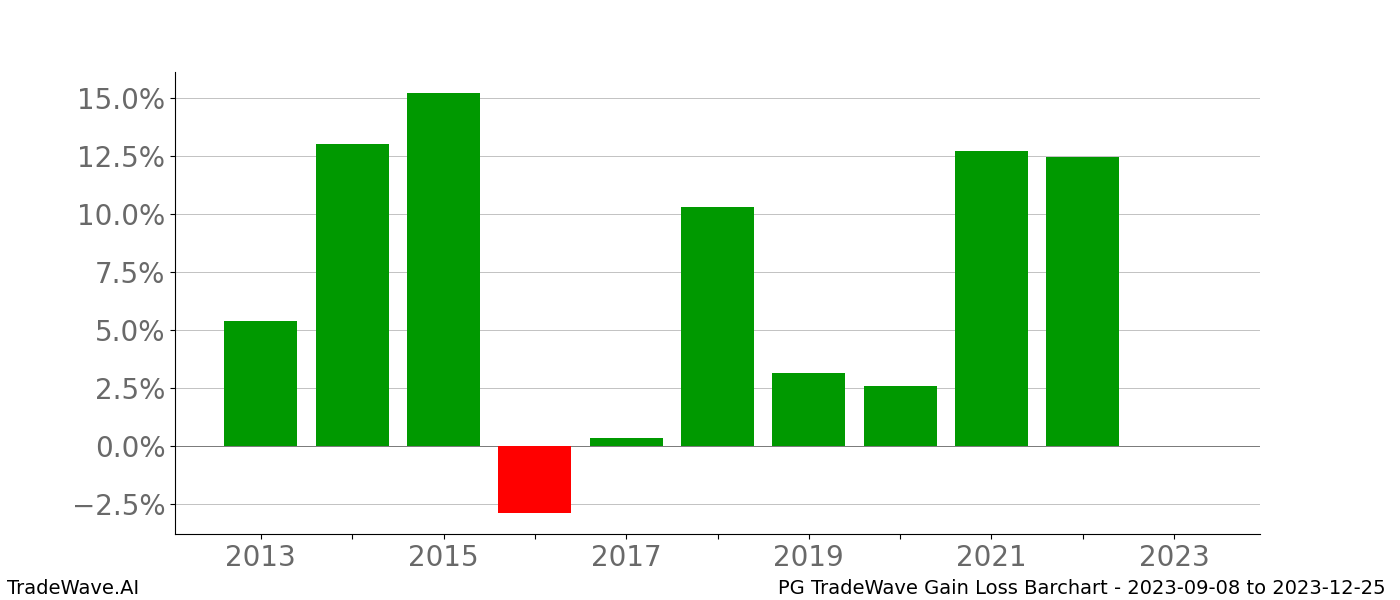 Gain/Loss barchart PG for date range: 2023-09-08 to 2023-12-25 - this chart shows the gain/loss of the TradeWave opportunity for PG buying on 2023-09-08 and selling it on 2023-12-25 - this barchart is showing 10 years of history