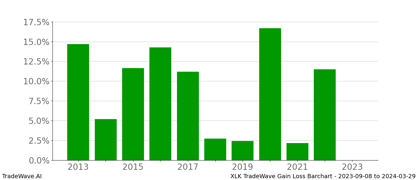 Gain/Loss barchart XLK for date range: 2023-09-08 to 2024-03-29 - this chart shows the gain/loss of the TradeWave opportunity for XLK buying on 2023-09-08 and selling it on 2024-03-29 - this barchart is showing 10 years of history