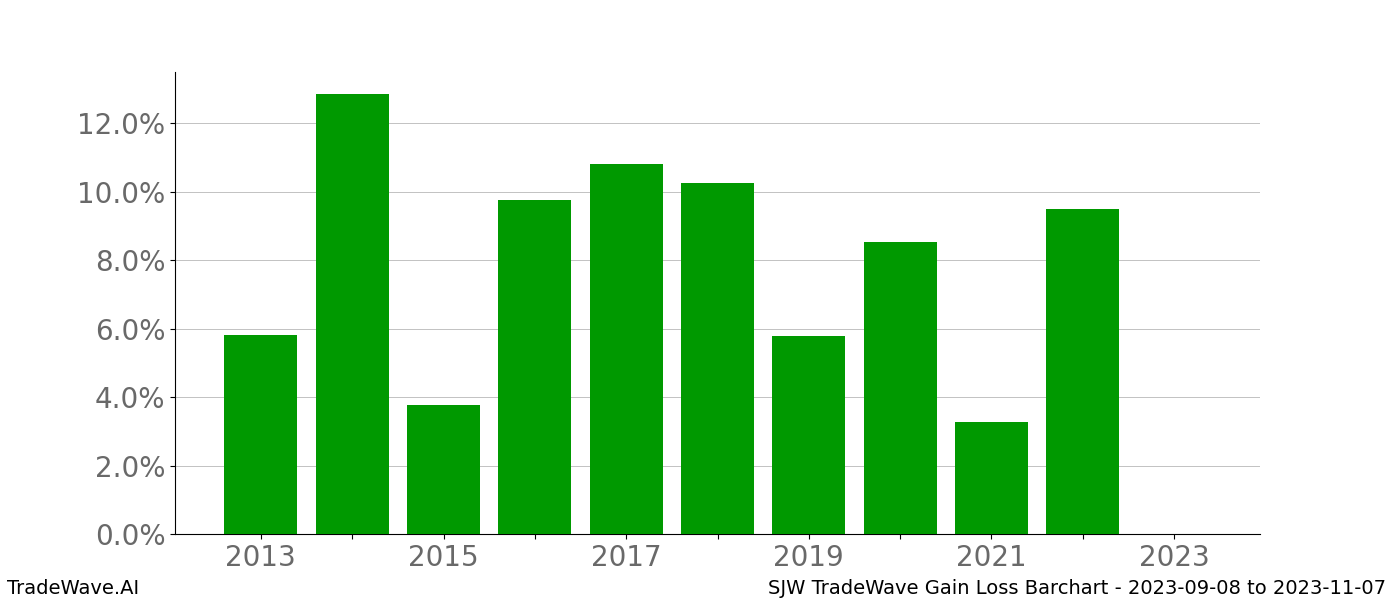 Gain/Loss barchart SJW for date range: 2023-09-08 to 2023-11-07 - this chart shows the gain/loss of the TradeWave opportunity for SJW buying on 2023-09-08 and selling it on 2023-11-07 - this barchart is showing 10 years of history