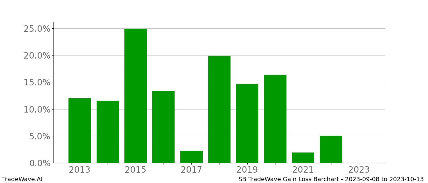 Gain/Loss barchart SB for date range: 2023-09-08 to 2023-10-13 - this chart shows the gain/loss of the TradeWave opportunity for SB buying on 2023-09-08 and selling it on 2023-10-13 - this barchart is showing 10 years of history