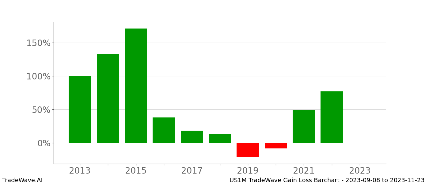 Gain/Loss barchart US1M for date range: 2023-09-08 to 2023-11-23 - this chart shows the gain/loss of the TradeWave opportunity for US1M buying on 2023-09-08 and selling it on 2023-11-23 - this barchart is showing 10 years of history