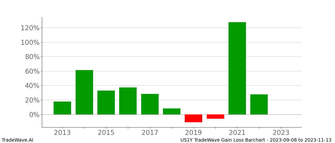 Gain/Loss barchart US1Y for date range: 2023-09-08 to 2023-11-13 - this chart shows the gain/loss of the TradeWave opportunity for US1Y buying on 2023-09-08 and selling it on 2023-11-13 - this barchart is showing 10 years of history