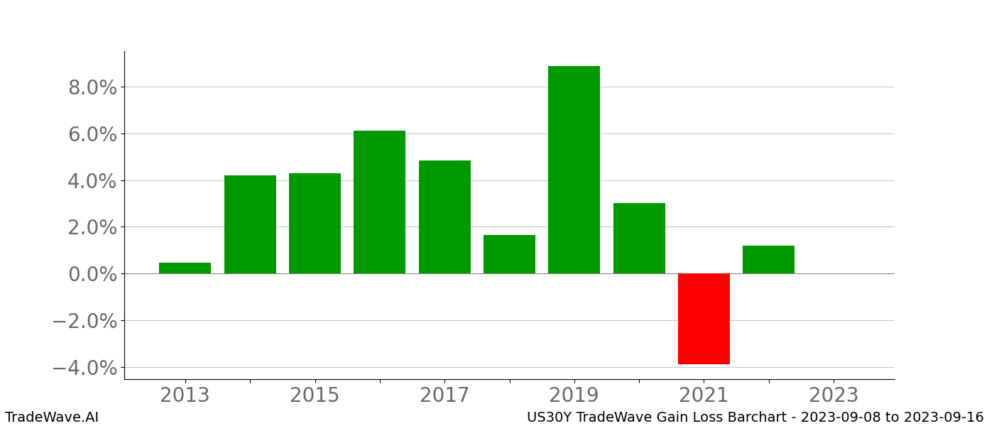 Gain/Loss barchart US30Y for date range: 2023-09-08 to 2023-09-16 - this chart shows the gain/loss of the TradeWave opportunity for US30Y buying on 2023-09-08 and selling it on 2023-09-16 - this barchart is showing 10 years of history