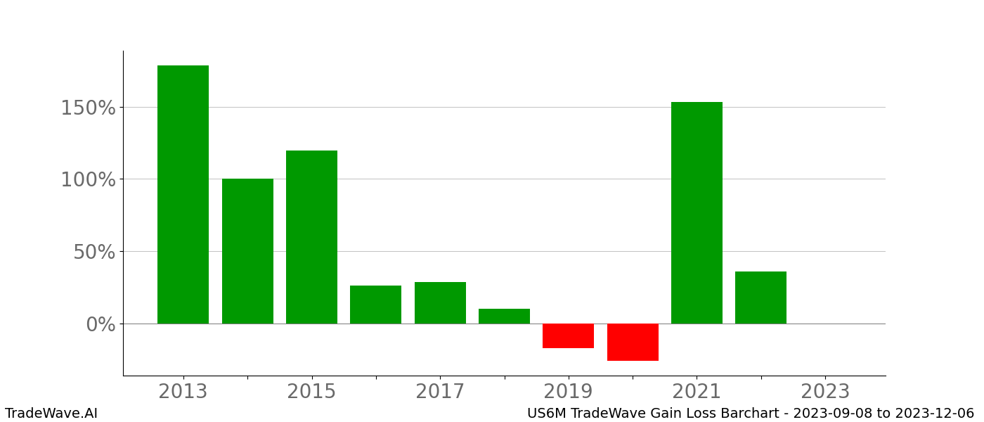 Gain/Loss barchart US6M for date range: 2023-09-08 to 2023-12-06 - this chart shows the gain/loss of the TradeWave opportunity for US6M buying on 2023-09-08 and selling it on 2023-12-06 - this barchart is showing 10 years of history