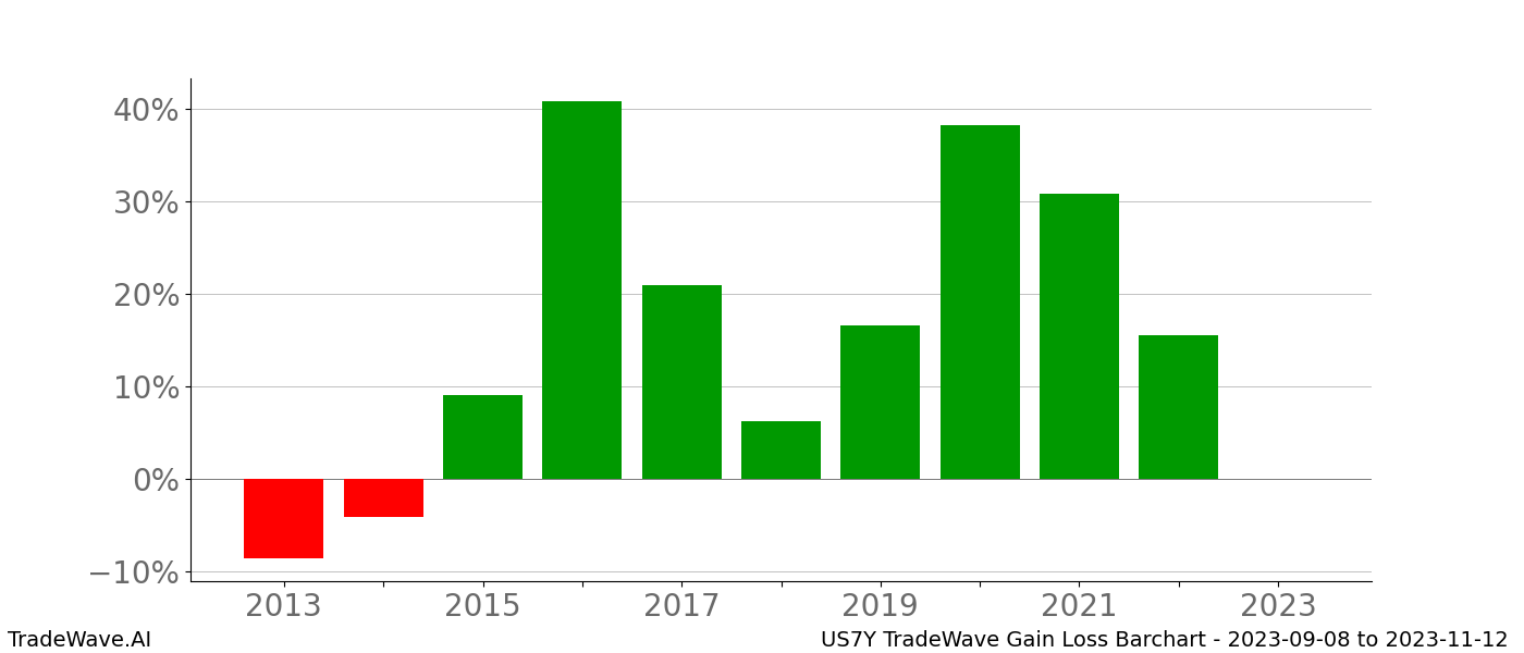 Gain/Loss barchart US7Y for date range: 2023-09-08 to 2023-11-12 - this chart shows the gain/loss of the TradeWave opportunity for US7Y buying on 2023-09-08 and selling it on 2023-11-12 - this barchart is showing 10 years of history