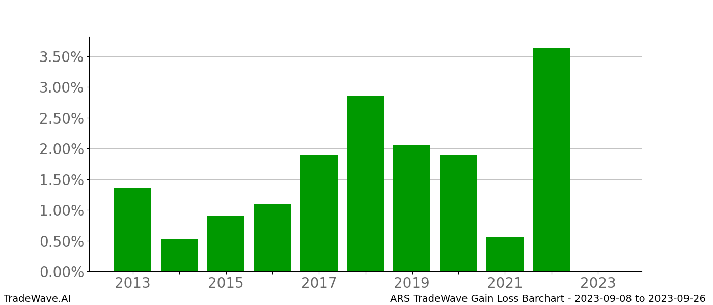 Gain/Loss barchart ARS for date range: 2023-09-08 to 2023-09-26 - this chart shows the gain/loss of the TradeWave opportunity for ARS buying on 2023-09-08 and selling it on 2023-09-26 - this barchart is showing 10 years of history