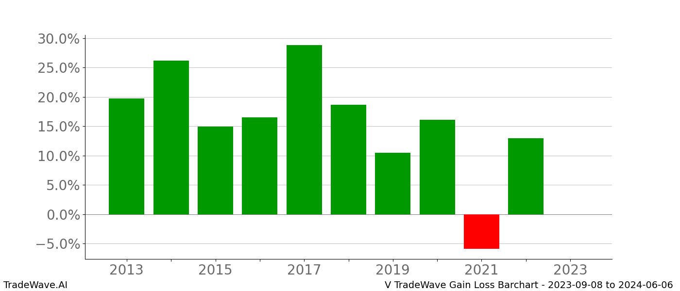 Gain/Loss barchart V for date range: 2023-09-08 to 2024-06-06 - this chart shows the gain/loss of the TradeWave opportunity for V buying on 2023-09-08 and selling it on 2024-06-06 - this barchart is showing 10 years of history