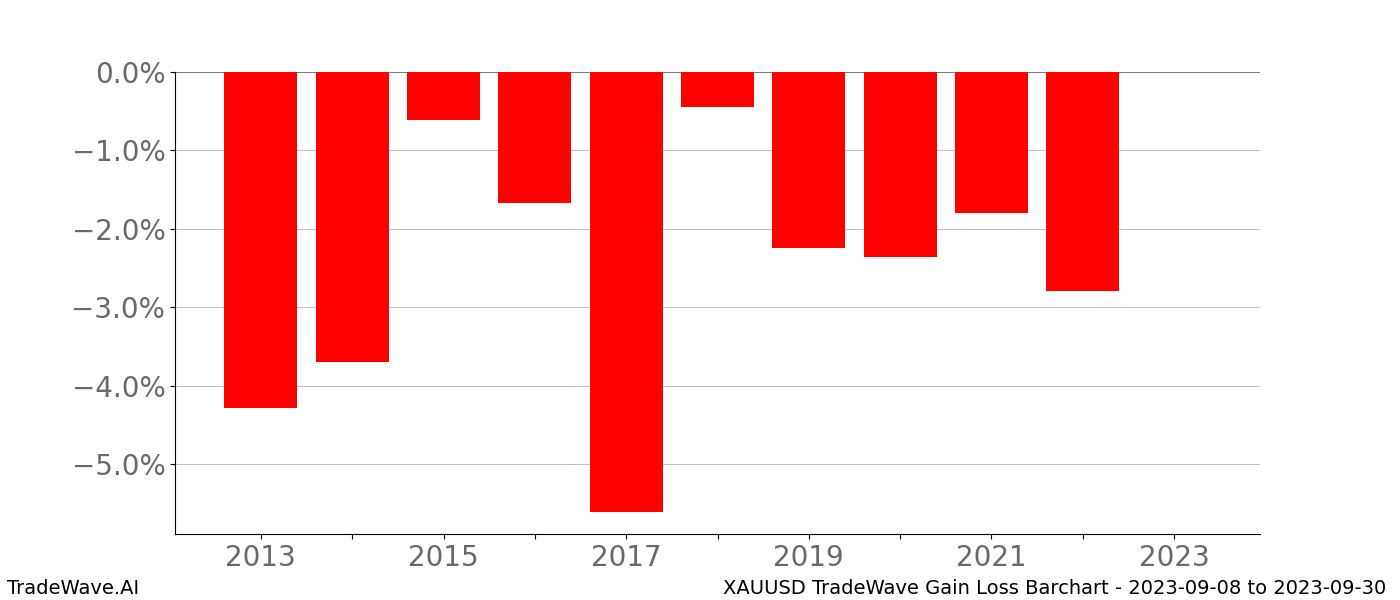 Gain/Loss barchart XAUUSD for date range: 2023-09-08 to 2023-09-30 - this chart shows the gain/loss of the TradeWave opportunity for XAUUSD buying on 2023-09-08 and selling it on 2023-09-30 - this barchart is showing 10 years of history