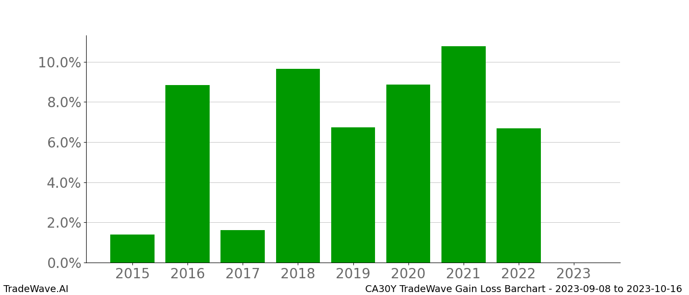 Gain/Loss barchart CA30Y for date range: 2023-09-08 to 2023-10-16 - this chart shows the gain/loss of the TradeWave opportunity for CA30Y buying on 2023-09-08 and selling it on 2023-10-16 - this barchart is showing 8 years of history