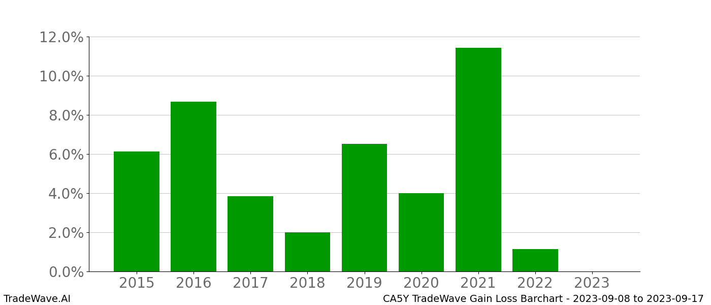 Gain/Loss barchart CA5Y for date range: 2023-09-08 to 2023-09-17 - this chart shows the gain/loss of the TradeWave opportunity for CA5Y buying on 2023-09-08 and selling it on 2023-09-17 - this barchart is showing 8 years of history