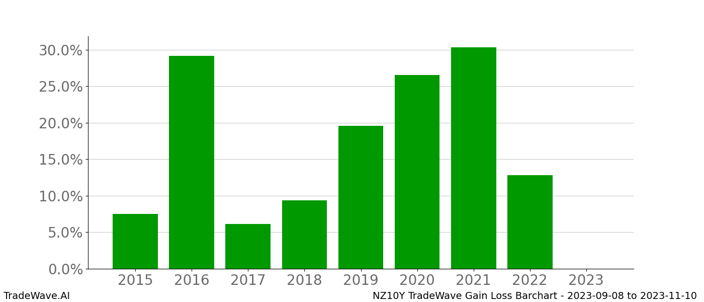 Gain/Loss barchart NZ10Y for date range: 2023-09-08 to 2023-11-10 - this chart shows the gain/loss of the TradeWave opportunity for NZ10Y buying on 2023-09-08 and selling it on 2023-11-10 - this barchart is showing 8 years of history