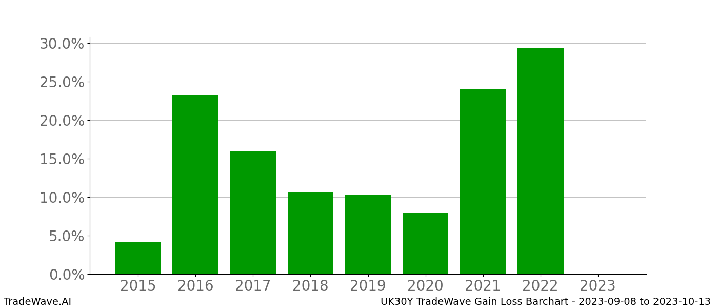 Gain/Loss barchart UK30Y for date range: 2023-09-08 to 2023-10-13 - this chart shows the gain/loss of the TradeWave opportunity for UK30Y buying on 2023-09-08 and selling it on 2023-10-13 - this barchart is showing 8 years of history