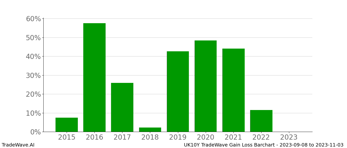 Gain/Loss barchart UK10Y for date range: 2023-09-08 to 2023-11-03 - this chart shows the gain/loss of the TradeWave opportunity for UK10Y buying on 2023-09-08 and selling it on 2023-11-03 - this barchart is showing 8 years of history