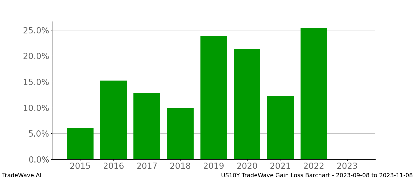 Gain/Loss barchart US10Y for date range: 2023-09-08 to 2023-11-08 - this chart shows the gain/loss of the TradeWave opportunity for US10Y buying on 2023-09-08 and selling it on 2023-11-08 - this barchart is showing 8 years of history