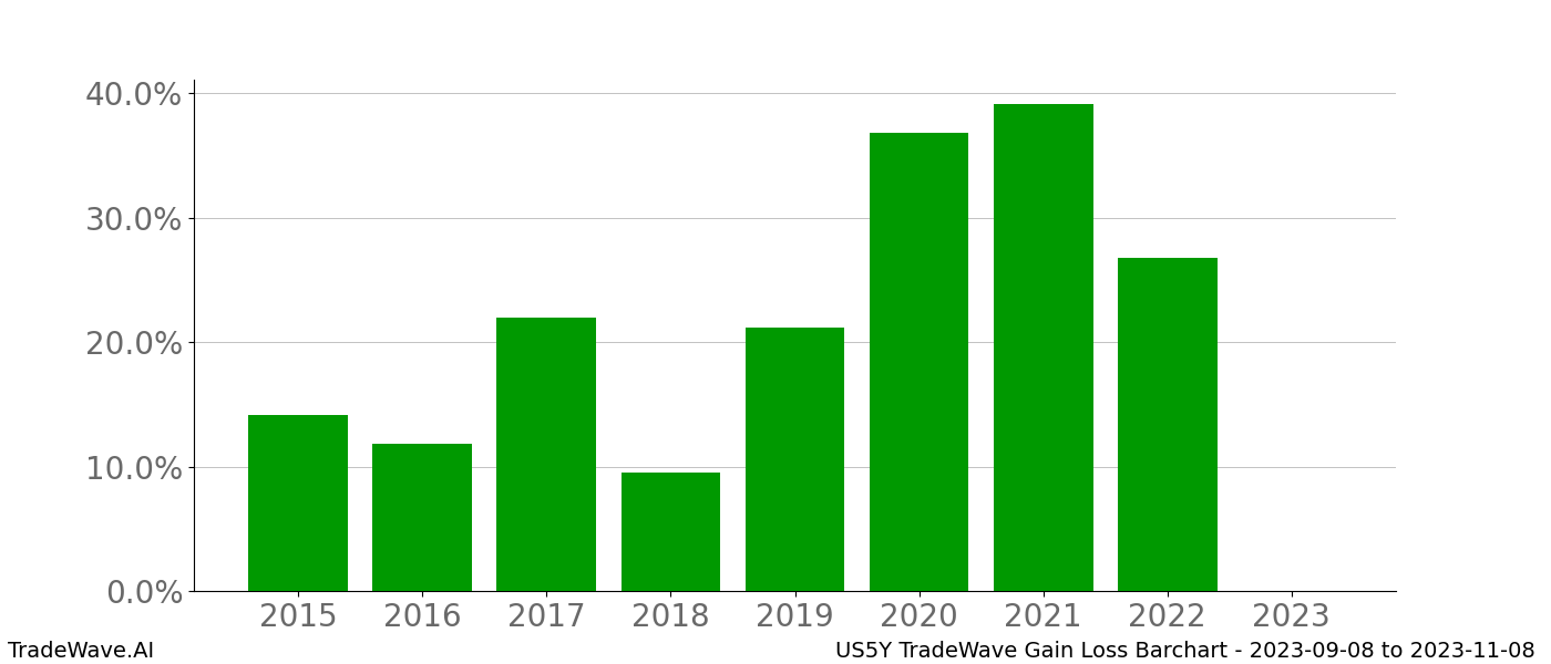 Gain/Loss barchart US5Y for date range: 2023-09-08 to 2023-11-08 - this chart shows the gain/loss of the TradeWave opportunity for US5Y buying on 2023-09-08 and selling it on 2023-11-08 - this barchart is showing 8 years of history