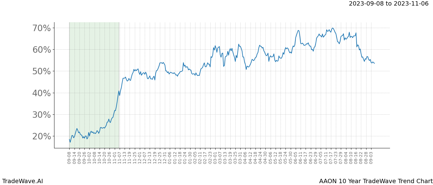 TradeWave Trend Chart AAON shows the average trend of the financial instrument over the past 10 years. Sharp uptrends and downtrends signal a potential TradeWave opportunity