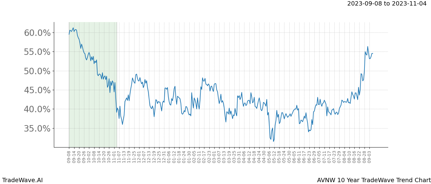 TradeWave Trend Chart AVNW shows the average trend of the financial instrument over the past 10 years. Sharp uptrends and downtrends signal a potential TradeWave opportunity