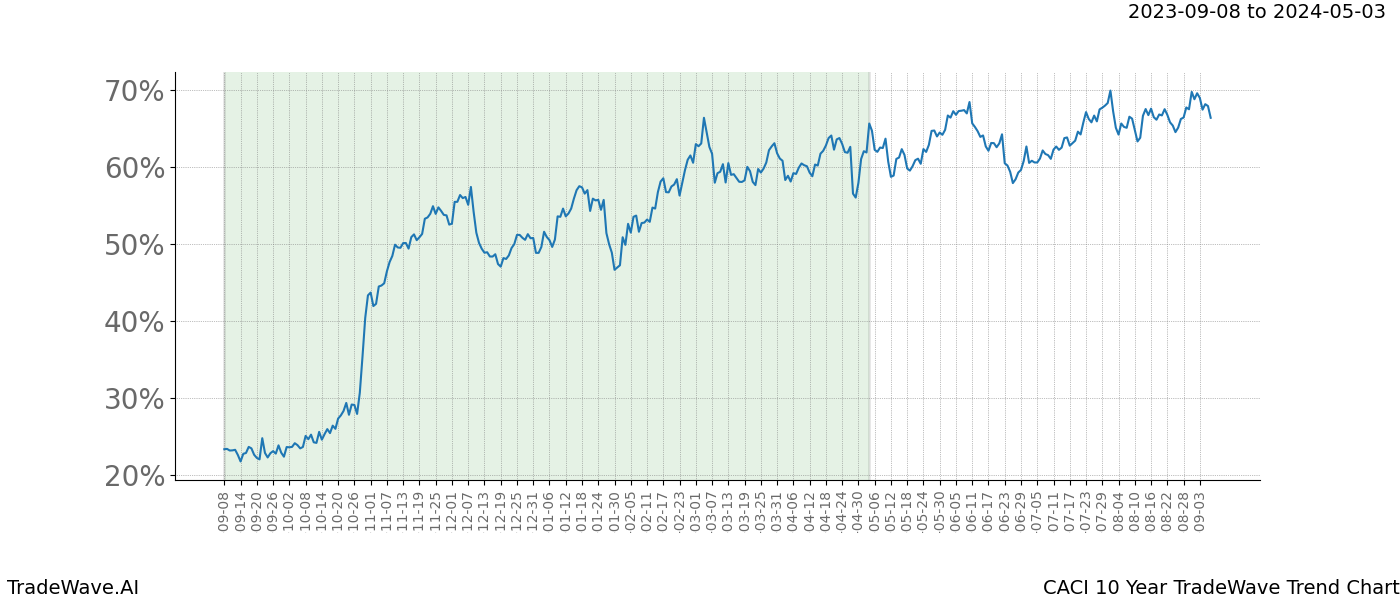 TradeWave Trend Chart CACI shows the average trend of the financial instrument over the past 10 years. Sharp uptrends and downtrends signal a potential TradeWave opportunity