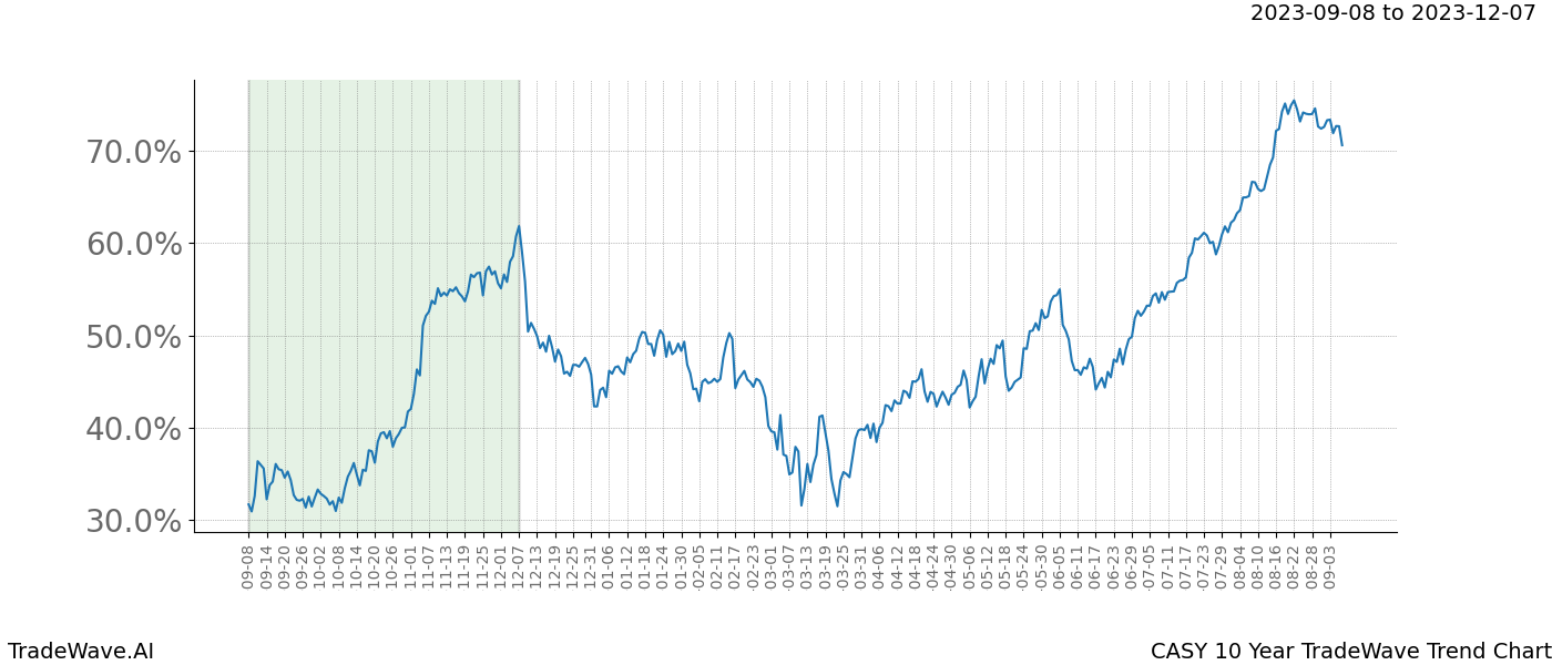 TradeWave Trend Chart CASY shows the average trend of the financial instrument over the past 10 years. Sharp uptrends and downtrends signal a potential TradeWave opportunity