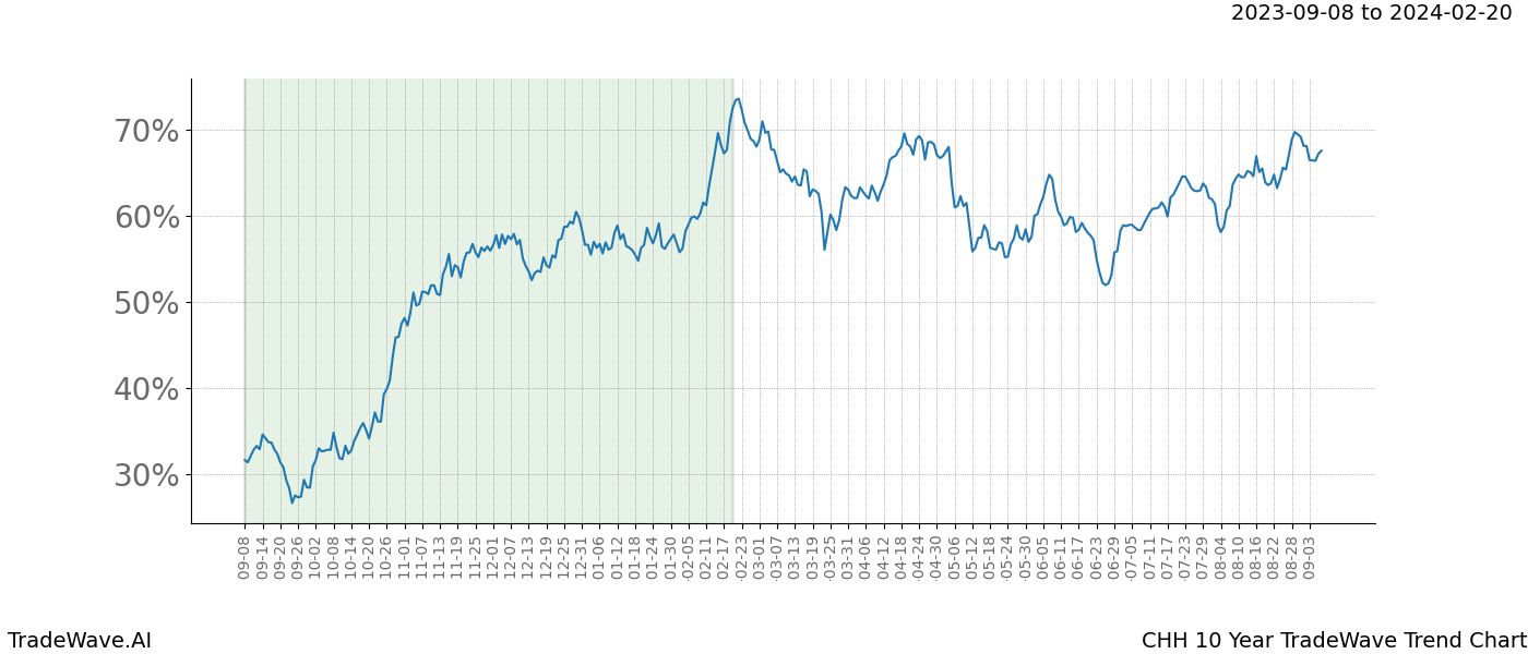 TradeWave Trend Chart CHH shows the average trend of the financial instrument over the past 10 years. Sharp uptrends and downtrends signal a potential TradeWave opportunity