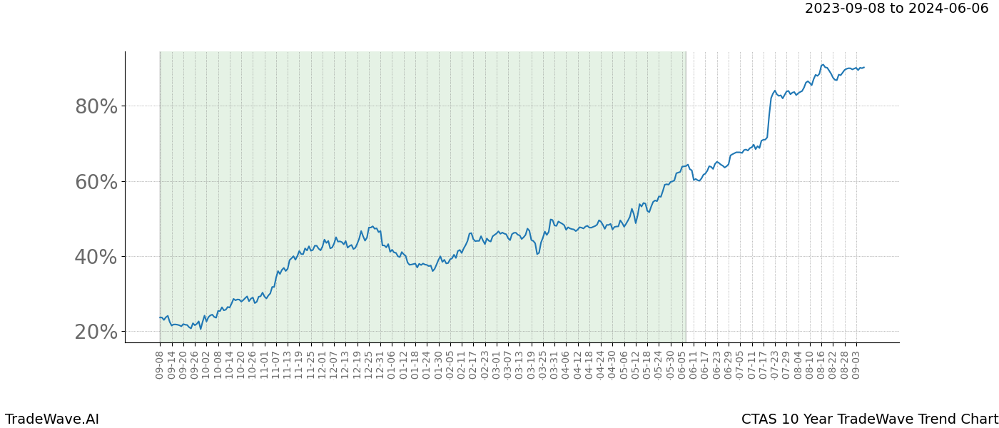 TradeWave Trend Chart CTAS shows the average trend of the financial instrument over the past 10 years. Sharp uptrends and downtrends signal a potential TradeWave opportunity