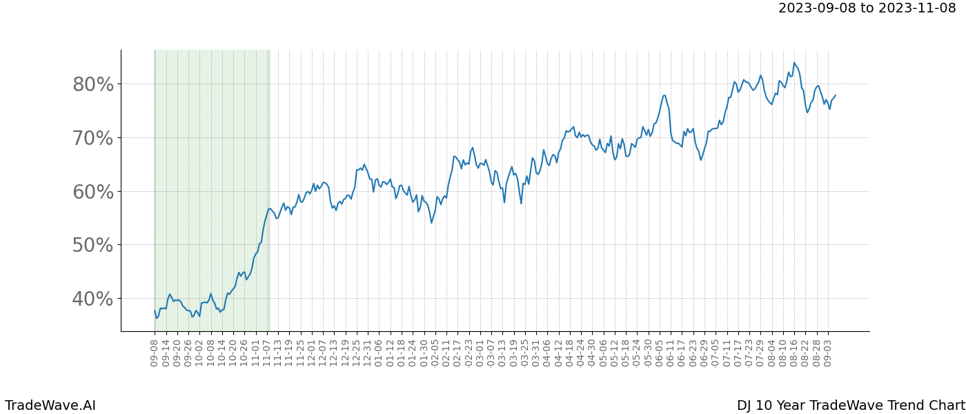 TradeWave Trend Chart DJ shows the average trend of the financial instrument over the past 10 years. Sharp uptrends and downtrends signal a potential TradeWave opportunity