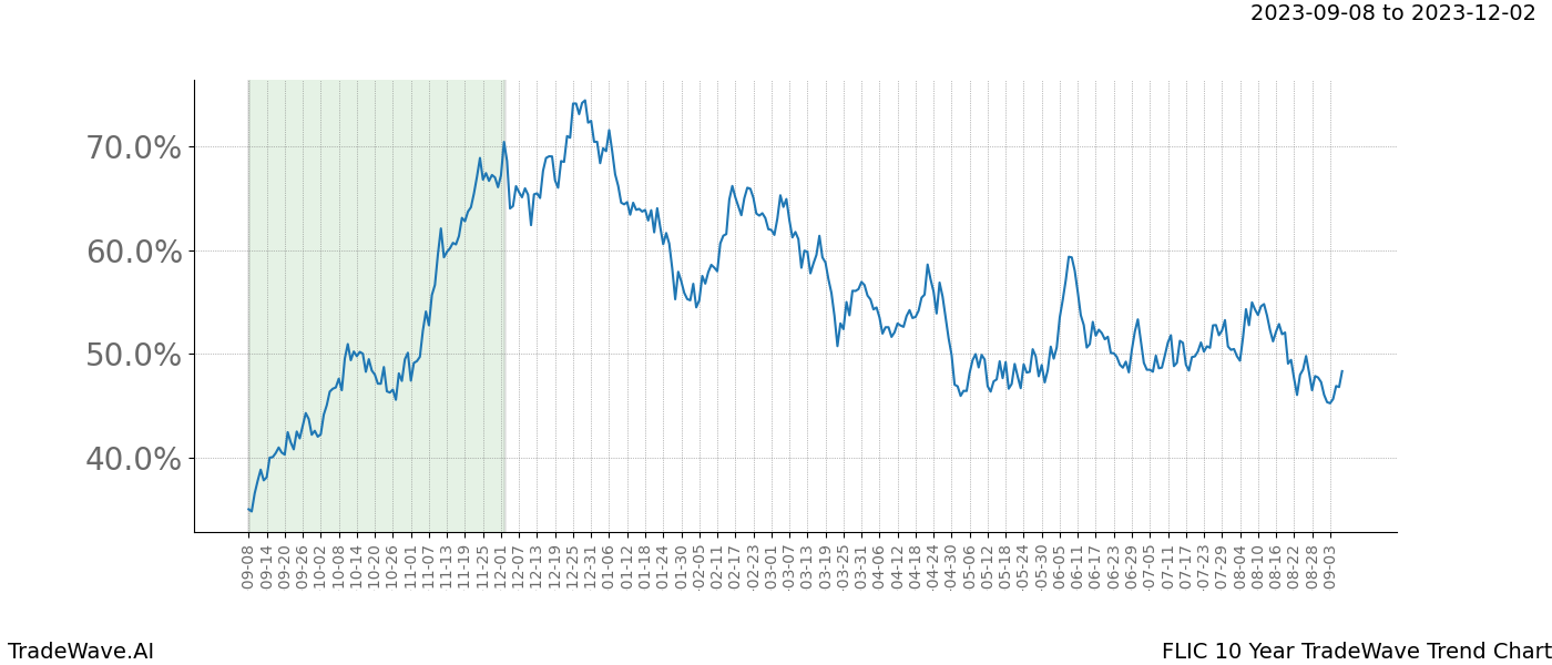 TradeWave Trend Chart FLIC shows the average trend of the financial instrument over the past 10 years. Sharp uptrends and downtrends signal a potential TradeWave opportunity