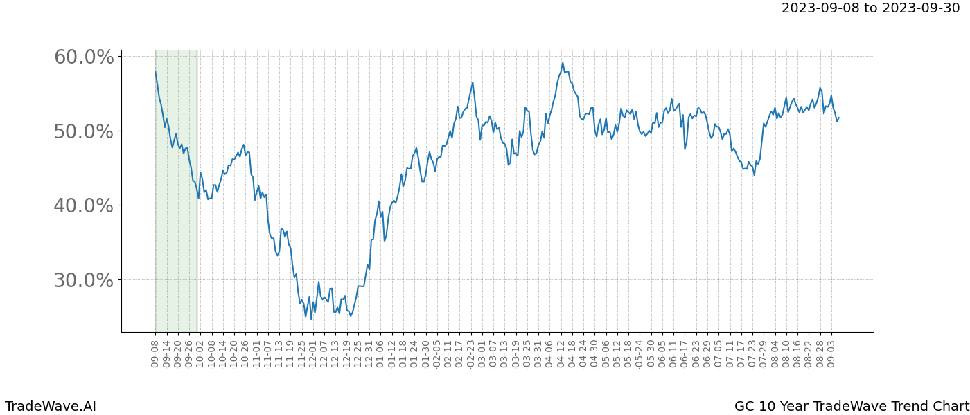 TradeWave Trend Chart GC shows the average trend of the financial instrument over the past 10 years. Sharp uptrends and downtrends signal a potential TradeWave opportunity