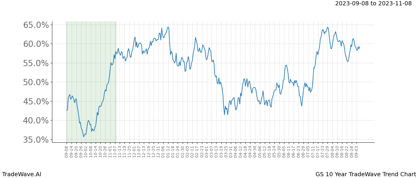 TradeWave Trend Chart GS shows the average trend of the financial instrument over the past 10 years. Sharp uptrends and downtrends signal a potential TradeWave opportunity