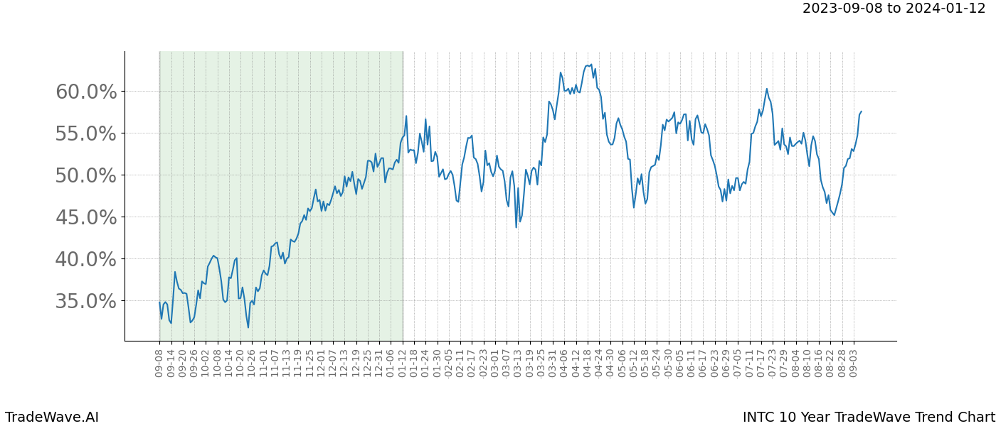 TradeWave Trend Chart INTC shows the average trend of the financial instrument over the past 10 years. Sharp uptrends and downtrends signal a potential TradeWave opportunity