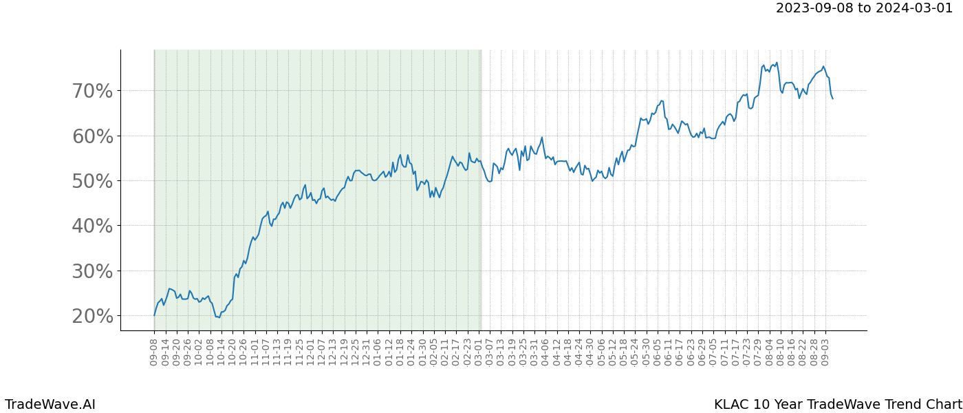 TradeWave Trend Chart KLAC shows the average trend of the financial instrument over the past 10 years. Sharp uptrends and downtrends signal a potential TradeWave opportunity