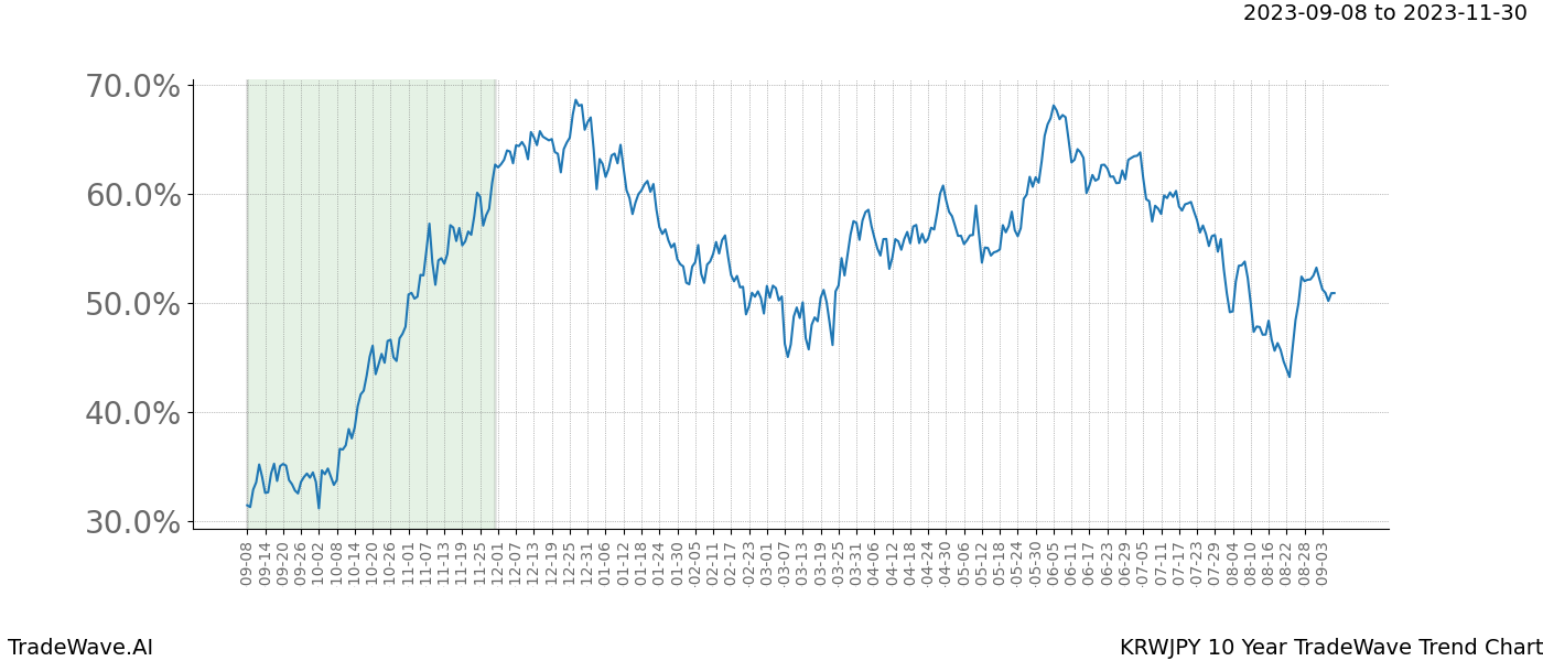 TradeWave Trend Chart KRWJPY shows the average trend of the financial instrument over the past 10 years. Sharp uptrends and downtrends signal a potential TradeWave opportunity