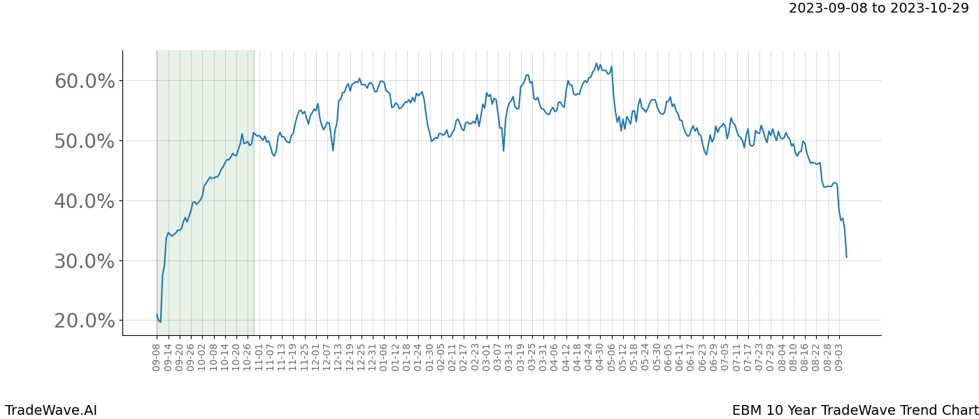 TradeWave Trend Chart EBM shows the average trend of the financial instrument over the past 10 years. Sharp uptrends and downtrends signal a potential TradeWave opportunity