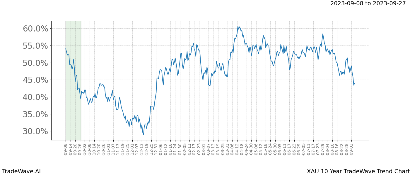 TradeWave Trend Chart XAU shows the average trend of the financial instrument over the past 10 years. Sharp uptrends and downtrends signal a potential TradeWave opportunity