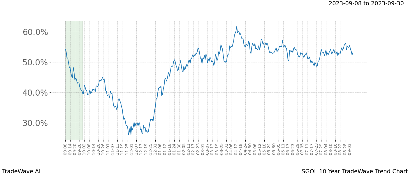 TradeWave Trend Chart SGOL shows the average trend of the financial instrument over the past 10 years. Sharp uptrends and downtrends signal a potential TradeWave opportunity