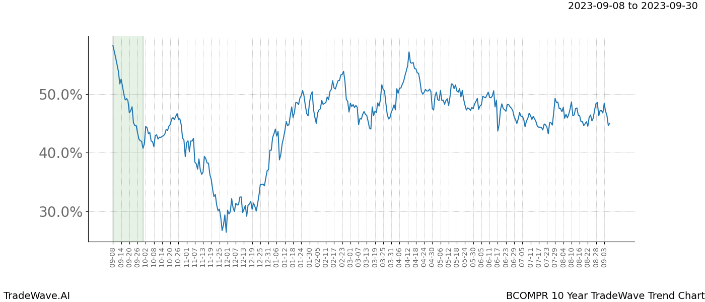 TradeWave Trend Chart BCOMPR shows the average trend of the financial instrument over the past 10 years. Sharp uptrends and downtrends signal a potential TradeWave opportunity