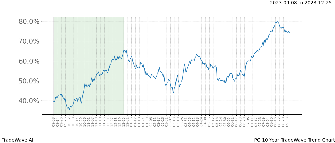 TradeWave Trend Chart PG shows the average trend of the financial instrument over the past 10 years. Sharp uptrends and downtrends signal a potential TradeWave opportunity