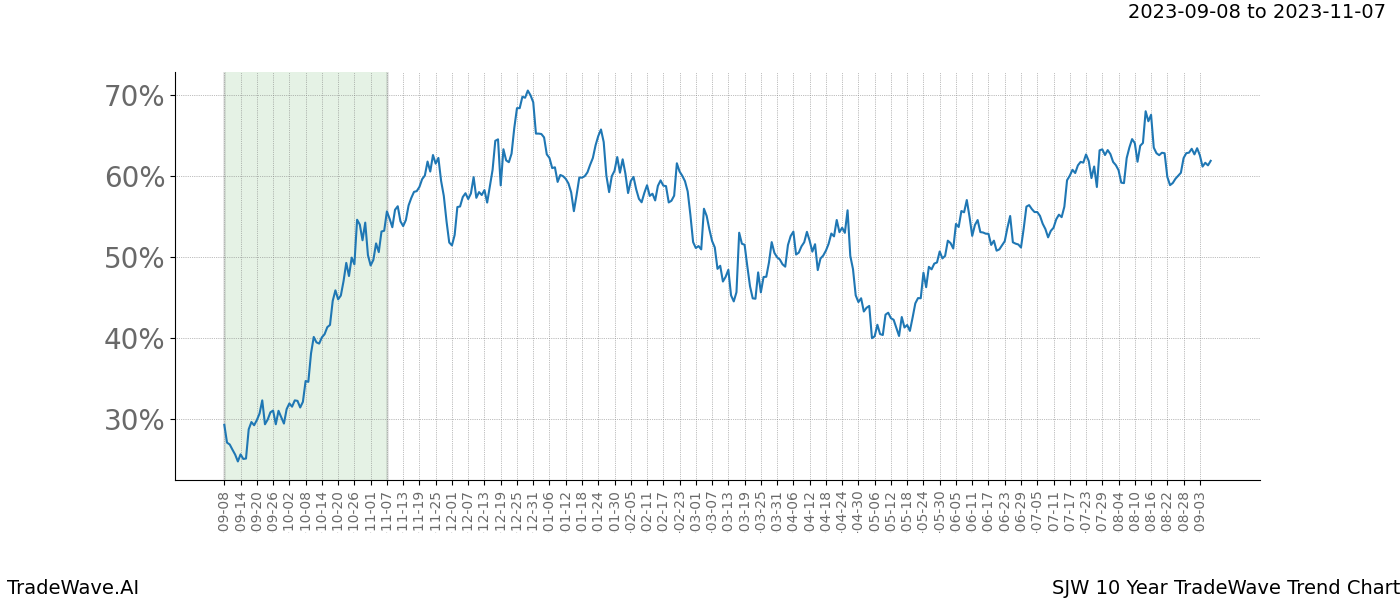 TradeWave Trend Chart SJW shows the average trend of the financial instrument over the past 10 years. Sharp uptrends and downtrends signal a potential TradeWave opportunity