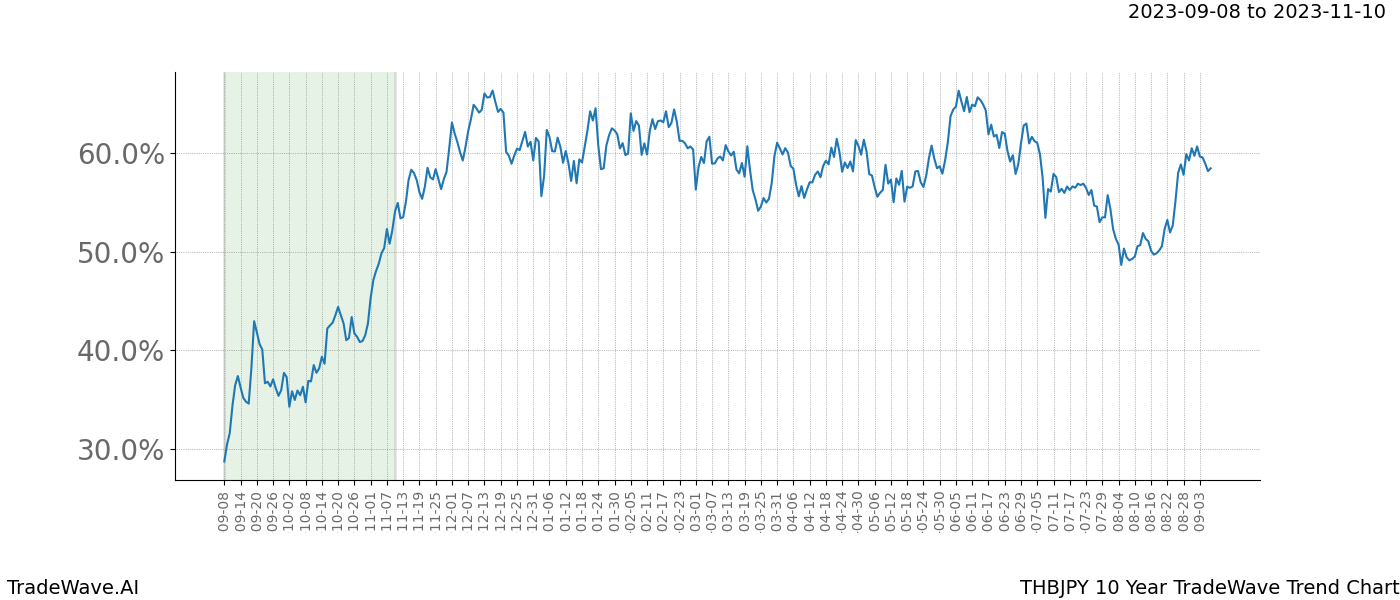 TradeWave Trend Chart THBJPY shows the average trend of the financial instrument over the past 10 years. Sharp uptrends and downtrends signal a potential TradeWave opportunity