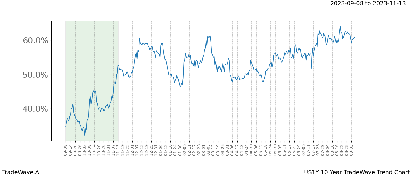 TradeWave Trend Chart US1Y shows the average trend of the financial instrument over the past 10 years. Sharp uptrends and downtrends signal a potential TradeWave opportunity