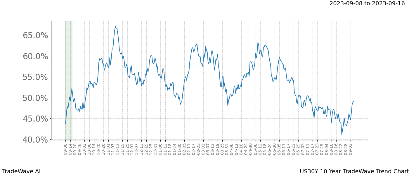 TradeWave Trend Chart US30Y shows the average trend of the financial instrument over the past 10 years. Sharp uptrends and downtrends signal a potential TradeWave opportunity