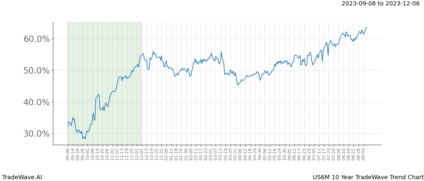 TradeWave Trend Chart US6M shows the average trend of the financial instrument over the past 10 years. Sharp uptrends and downtrends signal a potential TradeWave opportunity