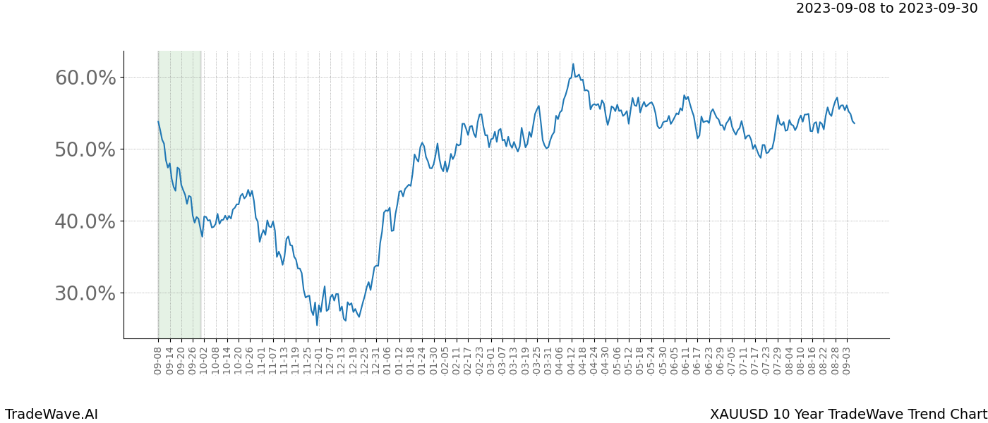 TradeWave Trend Chart XAUUSD shows the average trend of the financial instrument over the past 10 years. Sharp uptrends and downtrends signal a potential TradeWave opportunity