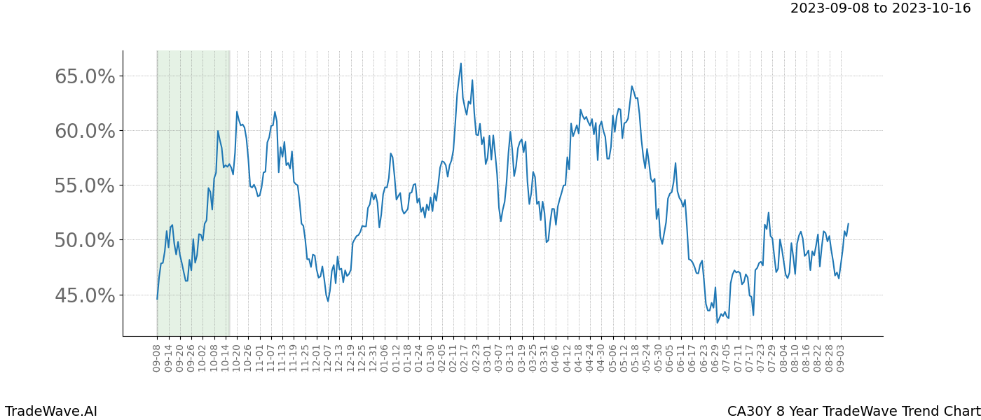 TradeWave Trend Chart CA30Y shows the average trend of the financial instrument over the past 8 years. Sharp uptrends and downtrends signal a potential TradeWave opportunity